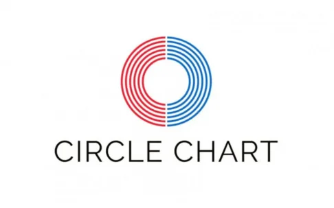 Rankings do Circle Chart de 7 a 13 de dezembro revelados
