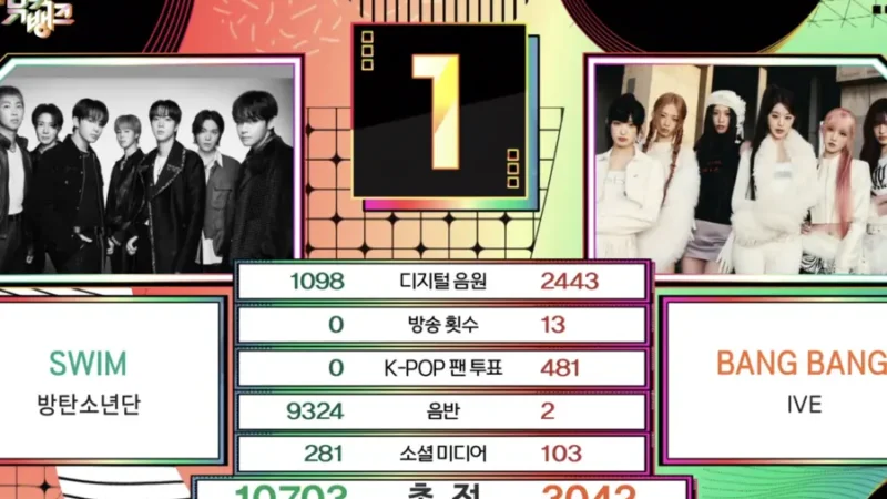 BTS conquista 3ª vitória com ‘SWIM’ no ‘Music Bank’; Performances de Yuna, Moonbyul e mais