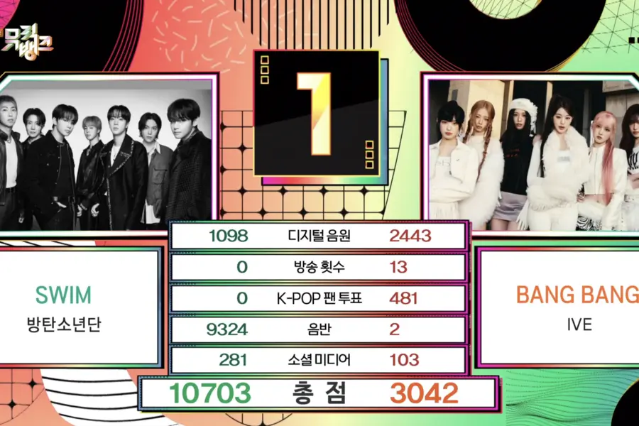 BTS conquista 3ª vitória com ‘SWIM’ no ‘Music Bank’; Performances de Yuna, Moonbyul e mais