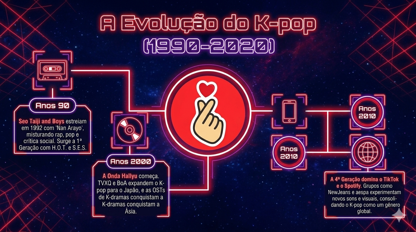 Linha do tempo do K-pop: como surgiram os grupos desde os anos 90